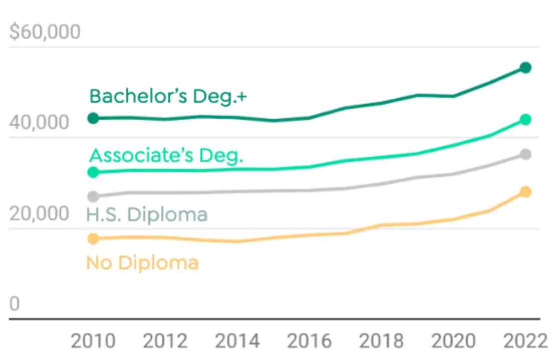 A chart showing the disparities discussed